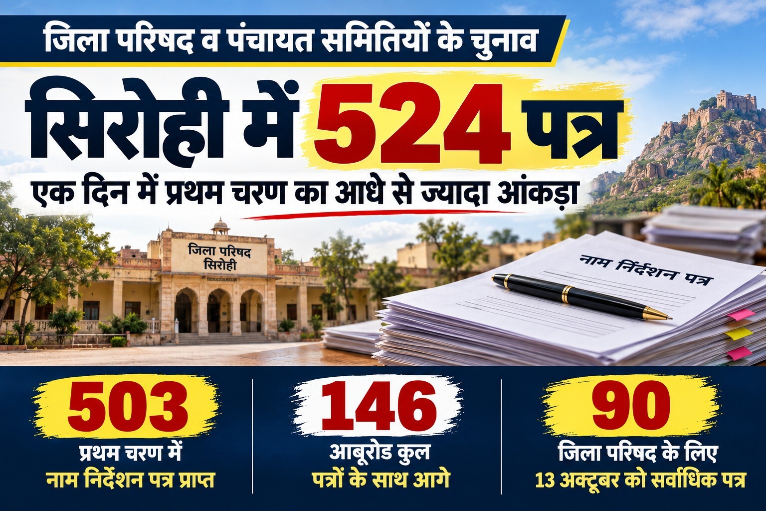 सिरोही में 524 पत्र, एक दिन में प्रथम चरण का आधे से ज्यादा आंकड़ा